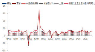 东海期货宏观数据观察：1-2月经济数据好于预期，产需改善明显  第5张