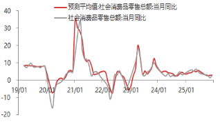 东海期货宏观数据观察：1-2月经济数据好于预期，产需改善明显  第8张