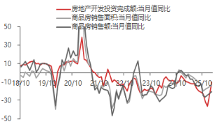 东海期货宏观数据观察：1-2月经济数据好于预期，产需改善明显  第10张