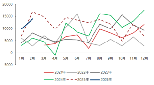 东海期货宏观数据观察：1-2月经济数据好于预期，产需改善明显  第13张