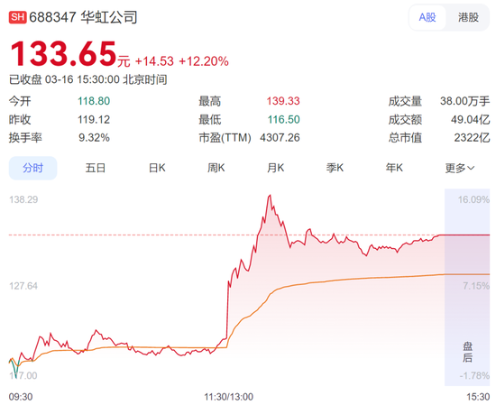 又一家?华虹突然飙涨16%,7nm传闻引爆半导体 第1张 又一家?华虹突然飙涨16%,7nm传闻引爆半导体 第1张