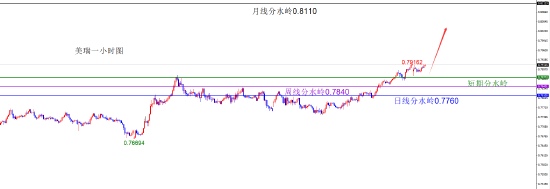 闫瑞祥:美指上破月线阻力 非美承压下跌 第4张 闫瑞祥:美指上破月线阻力 非美承压下跌 第4张
