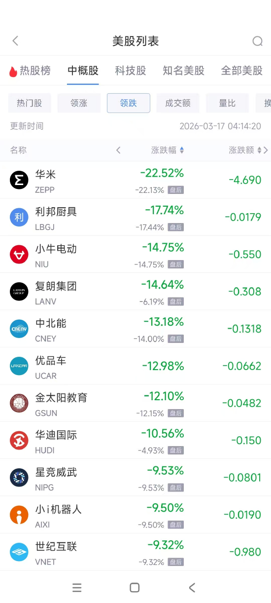 3月17日热门中概股多数上涨 腾讯音乐涨6.48%,世纪互联跌9.32% 第2张 3月17日热门中概股多数上涨 腾讯音乐涨6.48%,世纪互联跌9.32% 第2张