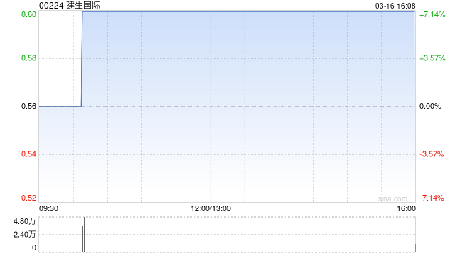建生国际获独立非执行董事陈健增持8000股 每股作价0.565港元  第1张