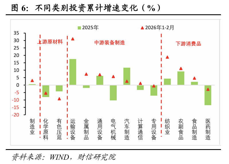 财信宏观丨开年起步有力,供需双双改善―2026年1-2月经济数据点评 第6张 财信宏观丨开年起步有力,供需双双改善―2026年1-2月经济数据点评 第6张