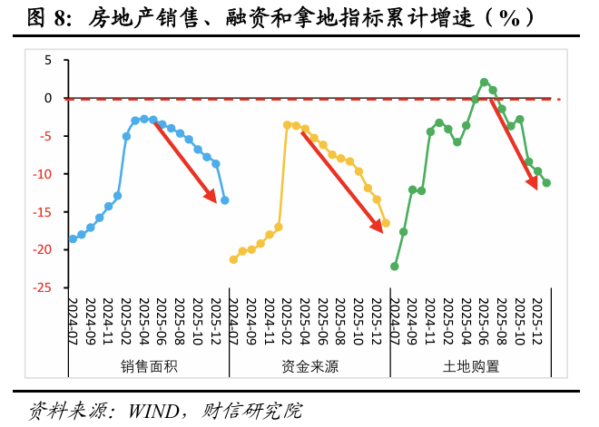 财信宏观丨开年起步有力,供需双双改善―2026年1-2月经济数据点评 第8张 财信宏观丨开年起步有力,供需双双改善―2026年1-2月经济数据点评 第8张