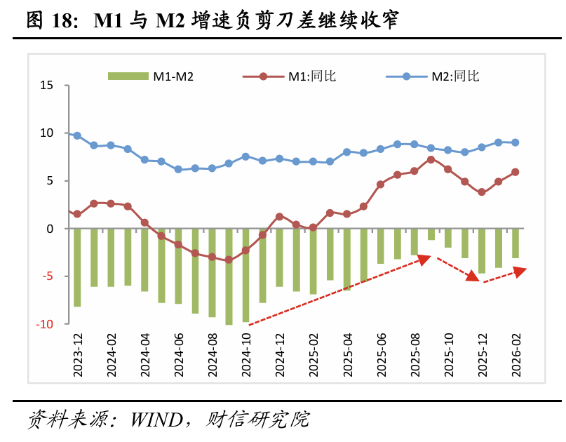财信宏观丨开年起步有力,供需双双改善―2026年1-2月经济数据点评 第18张 财信宏观丨开年起步有力,供需双双改善―2026年1-2月经济数据点评 第18张