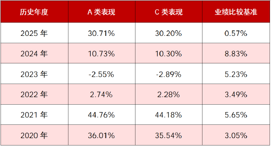 A类近5年业绩同类第一 华商丰利增强定期开放债券3月16日起开放申赎 第2张 A类近5年业绩同类第一 华商丰利增强定期开放债券3月16日起开放申赎 第2张