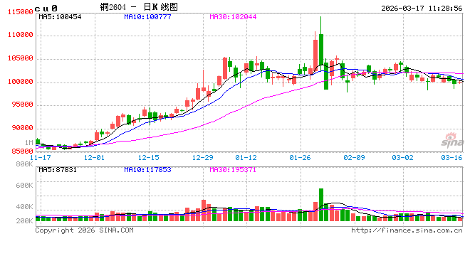 铜价“深蹲起跳”：地缘扰动与供需博弈下的反弹逻辑与后市展望  第2张
