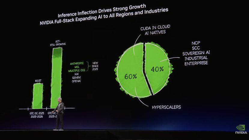 黄仁勋发表重磅演讲!称2027营收至少万亿美元,“龙虾”就是新操作系统!英伟达宣布:七款新芯片全面投产 第3张 黄仁勋发表重磅演讲!称2027营收至少万亿美元,“龙虾”就是新操作系统!英伟达宣布:七款新芯片全面投产 第3张