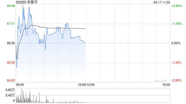 中金:维持布鲁可跑赢行业评级 下调目标价至90港元 第1张 中金:维持布鲁可跑赢行业评级 下调目标价至90港元 第1张
