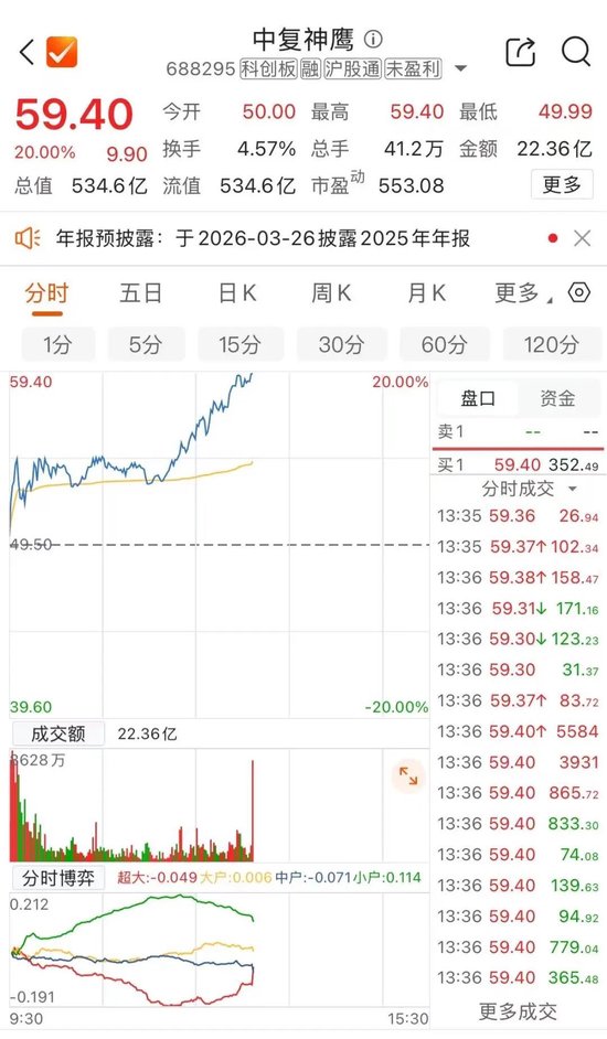 午后“20cm”涨停!688295股价创新高 第1张 午后“20cm”涨停!688295股价创新高 第1张