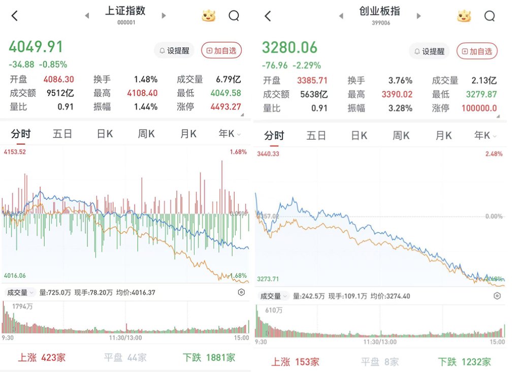 A股午后单边下行跌幅扩大：大金融走强，两市成交2.2万亿元  第1张
