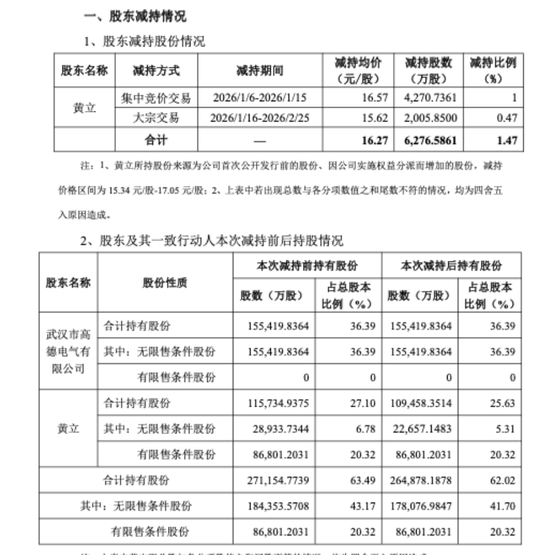 叫板马斯克的“湖北首富”套现10亿,牵出“红外龙头”10年关联生意 第3张 叫板马斯克的“湖北首富”套现10亿,牵出“红外龙头”10年关联生意 第3张