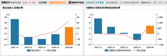 叫板马斯克的“湖北首富”套现10亿,牵出“红外龙头”10年关联生意 第8张 叫板马斯克的“湖北首富”套现10亿,牵出“红外龙头”10年关联生意 第8张