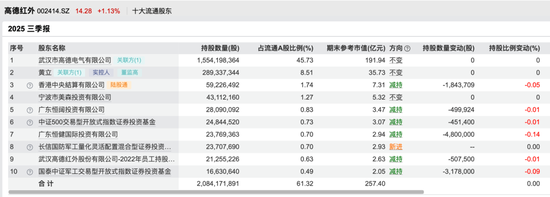 叫板马斯克的“湖北首富”套现10亿,牵出“红外龙头”10年关联生意 第9张 叫板马斯克的“湖北首富”套现10亿,牵出“红外龙头”10年关联生意 第9张