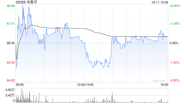 中银国际:予布鲁可“买入”评级 目标价降至79.3港元 第1张 中银国际:予布鲁可“买入”评级 目标价降至79.3港元 第1张