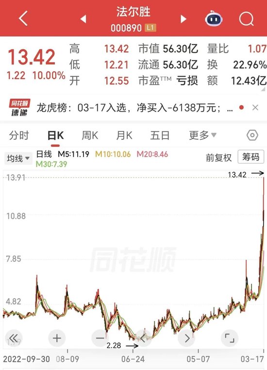 四天四板!一年涨4倍的钢丝”妖股“,紧急澄清 第1张 四天四板!一年涨4倍的钢丝”妖股“,紧急澄清 第1张