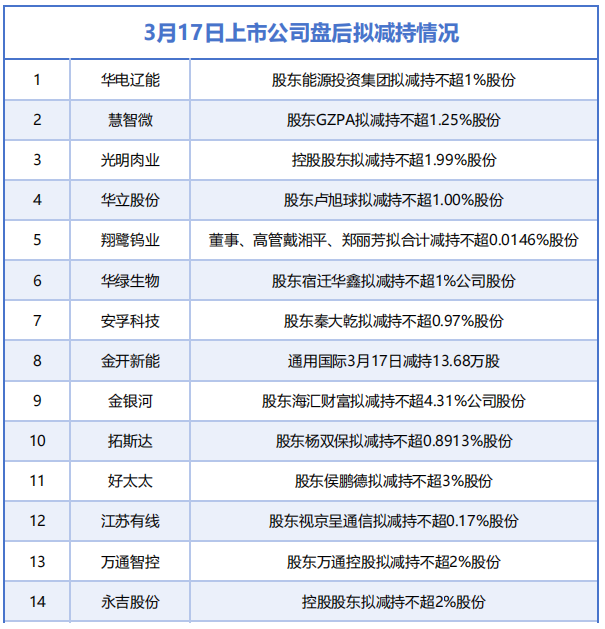 3月17日增减持汇总:华电辽能等14家公司拟减持,无A股公司披露增持情况(表) 第1张 3月17日增减持汇总:华电辽能等14家公司拟减持,无A股公司披露增持情况(表) 第1张