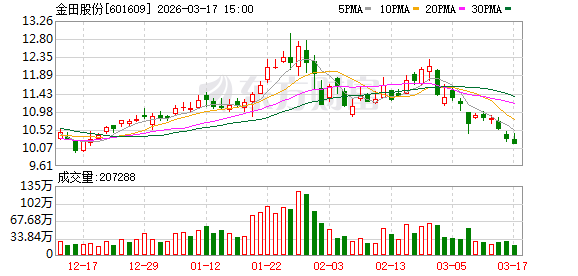 金田股份:公司落实“产品、客户双升级”策略 第1张 金田股份:公司落实“产品、客户双升级”策略 第1张