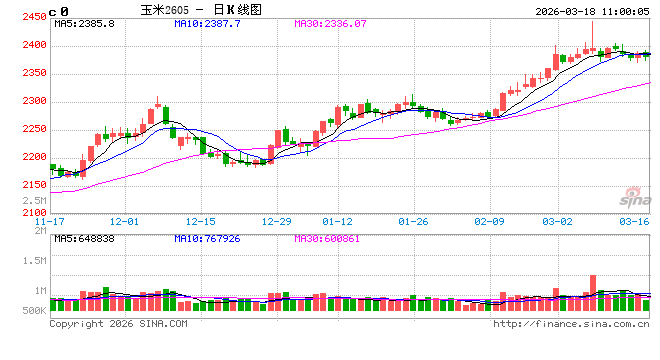 中信建投期货:3月18日农业品早报 第2张 中信建投期货:3月18日农业品早报 第2张