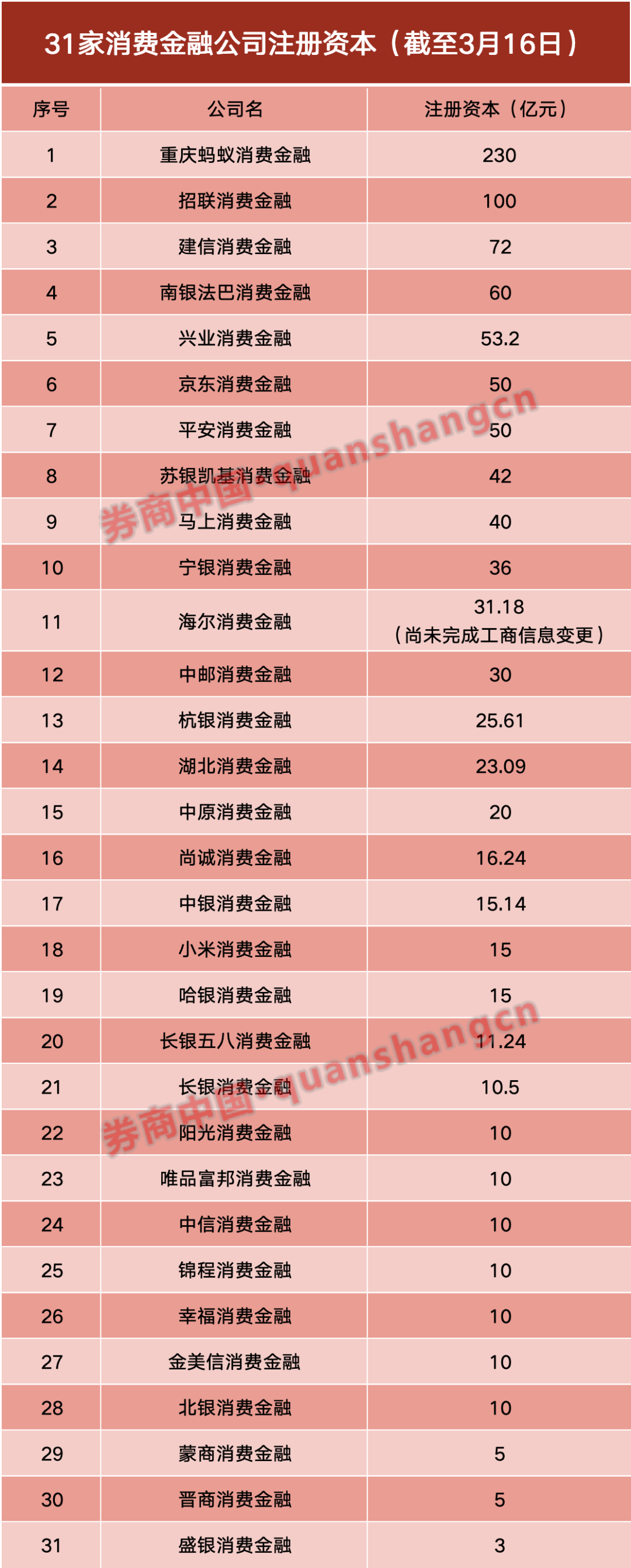 海尔消金大规模增资获批！  第1张