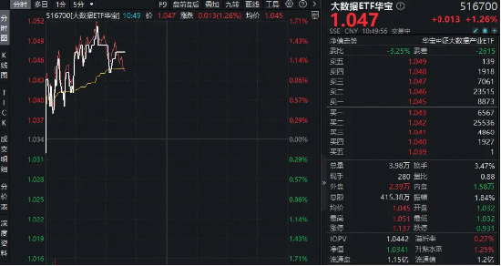 黄仁勋:OpenClaw是下一个ChatGPT!“养龙虾”热潮持续,华宝基金大数据ETF(516700)盘中上探1.64% 第1张 黄仁勋:OpenClaw是下一个ChatGPT!“养龙虾”热潮持续,华宝基金大数据ETF(516700)盘中上探1.64% 第1张