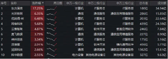 黄仁勋:OpenClaw是下一个ChatGPT!“养龙虾”热潮持续,华宝基金大数据ETF(516700)盘中上探1.64% 第2张 黄仁勋:OpenClaw是下一个ChatGPT!“养龙虾”热潮持续,华宝基金大数据ETF(516700)盘中上探1.64% 第2张
