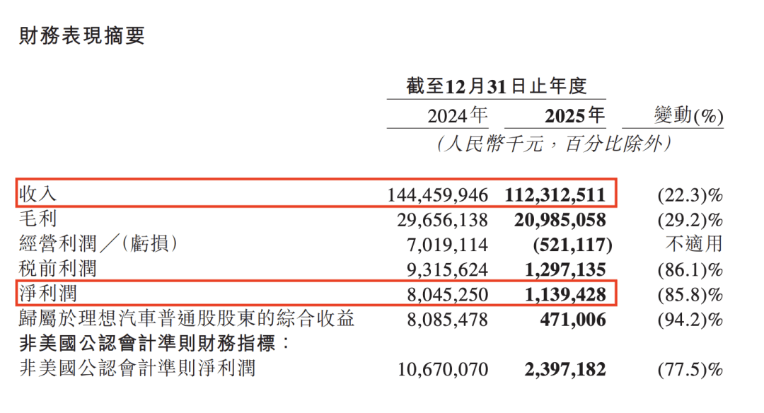 三年330亿投入,理想在赌什么样的未来? 第2张 三年330亿投入,理想在赌什么样的未来? 第2张