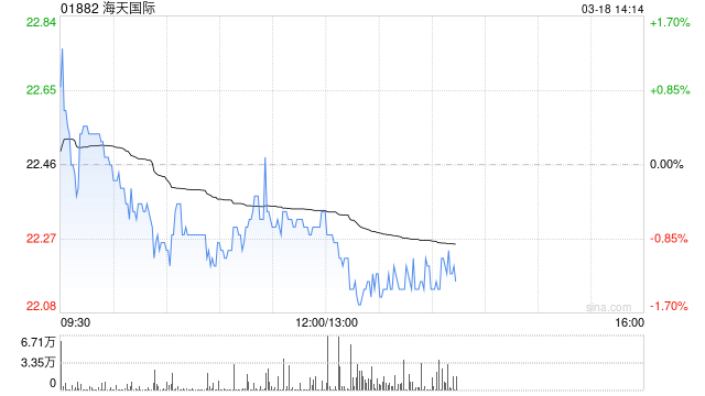 中金:维持海天国际“跑赢行业”评级 2025年业绩基本符合预期 第1张 中金:维持海天国际“跑赢行业”评级 2025年业绩基本符合预期 第1张