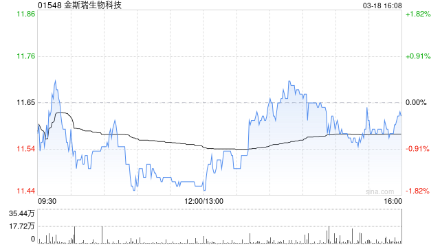 大和：降金斯瑞生物科技目标价至21港元 续予“买入”评级  第1张