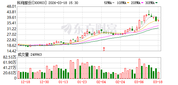 科翔股份:2026年将根据实际经营情况和市场变化不断优化产能配置 第1张 科翔股份:2026年将根据实际经营情况和市场变化不断优化产能配置 第1张