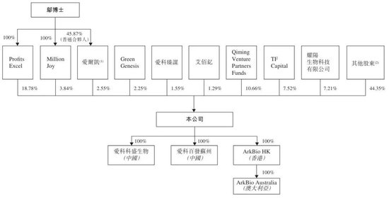 爱科百发冲刺港股:年亏损2.28亿 启明与高瓴是股东 第4张 爱科百发冲刺港股:年亏损2.28亿 启明与高瓴是股东 第4张