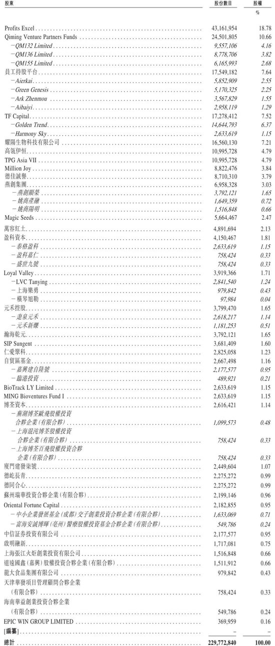 爱科百发冲刺港股:年亏损2.28亿 启明与高瓴是股东 第5张 爱科百发冲刺港股:年亏损2.28亿 启明与高瓴是股东 第5张