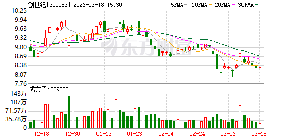 创世纪:公司目前暂未部署Open Claw(小龙虾)相关技术应用 第1张 创世纪:公司目前暂未部署Open Claw(小龙虾)相关技术应用 第1张