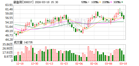 新宙邦：目前公司各方面经营情况正常  第1张