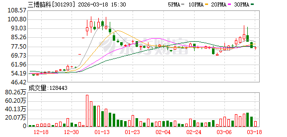 三博脑科:公司通过参与设立脑科学创新基金,进行相关产业投资和业务协同布局 第1张 三博脑科:公司通过参与设立脑科学创新基金,进行相关产业投资和业务协同布局 第1张