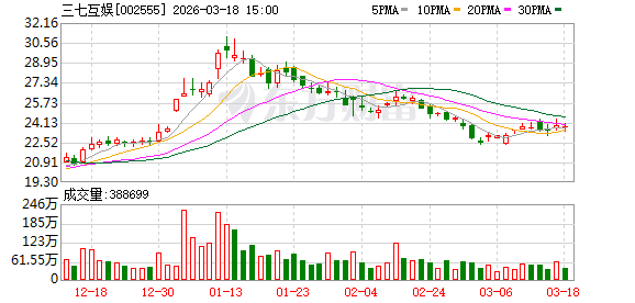 三七互娱:公司已有约50%的广告投放由AI系统进行智能化决策与辅助执行 第1张 三七互娱:公司已有约50%的广告投放由AI系统进行智能化决策与辅助执行 第1张