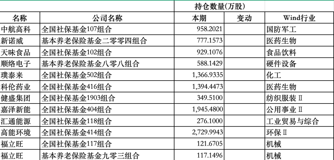社保新进11只重仓股,机构加仓名单出炉 第1张 社保新进11只重仓股,机构加仓名单出炉 第1张