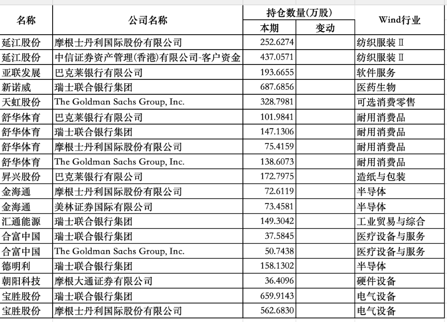 社保新进11只重仓股,机构加仓名单出炉 第2张 社保新进11只重仓股,机构加仓名单出炉 第2张