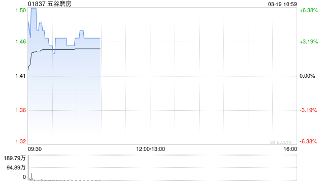 五谷磨房盘中涨超6% 2026年首两个月销售额同比增幅48.2%至51.3% 第1张 五谷磨房盘中涨超6% 2026年首两个月销售额同比增幅48.2%至51.3% 第1张