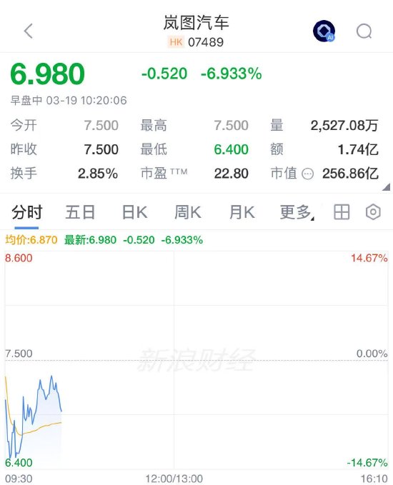 岚图汽车介绍上市遇冷 开盘价低于私有化隐含估值 第2张 岚图汽车介绍上市遇冷 开盘价低于私有化隐含估值 第2张