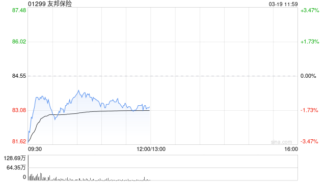 花旗:友邦保险新业务价值增长略低于预期 回购高于预期 评级“买入” 第1张 花旗:友邦保险新业务价值增长略低于预期 回购高于预期 评级“买入” 第1张