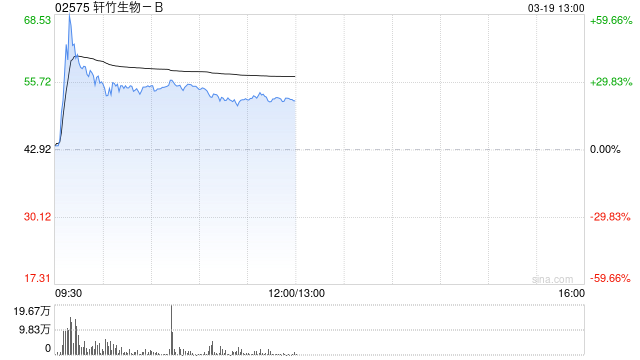 轩竹生物-B盘中涨超60% 吡洛西利片一线适应症近日获批  第1张