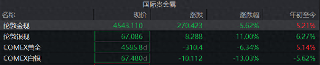 贵金属价格狂泄!现货黄金逼近4500美元,白银大跌超13% 第1张 贵金属价格狂泄!现货黄金逼近4500美元,白银大跌超13% 第1张