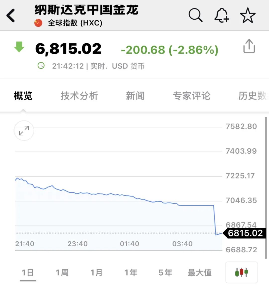 深夜,全线暴跌!中概股跳水! 第1张 深夜,全线暴跌!中概股跳水! 第1张