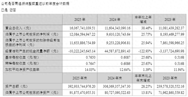 东方财富去年净利同比增25.75%至120.85亿元,董事长薪酬降至500万元以下 第1张 东方财富去年净利同比增25.75%至120.85亿元,董事长薪酬降至500万元以下 第1张