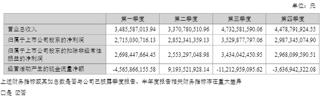 东方财富去年净利同比增25.75%至120.85亿元,董事长薪酬降至500万元以下 第2张 东方财富去年净利同比增25.75%至120.85亿元,董事长薪酬降至500万元以下 第2张