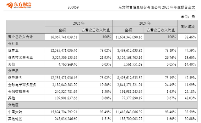 东方财富去年净利同比增25.75%至120.85亿元,董事长薪酬降至500万元以下 第3张 东方财富去年净利同比增25.75%至120.85亿元,董事长薪酬降至500万元以下 第3张