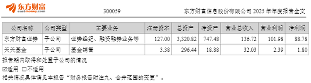 东方财富去年净利同比增25.75%至120.85亿元,董事长薪酬降至500万元以下 第4张 东方财富去年净利同比增25.75%至120.85亿元,董事长薪酬降至500万元以下 第4张